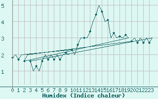 Courbe de l'humidex pour Rheine-Bentlage