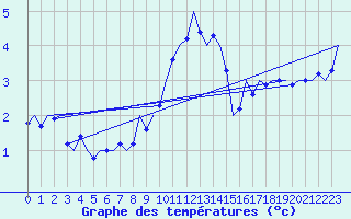Courbe de tempratures pour Nordholz