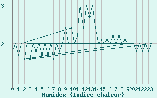 Courbe de l'humidex pour Bueckeburg