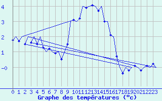 Courbe de tempratures pour Laupheim