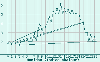 Courbe de l'humidex pour Rovaniemi