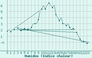 Courbe de l'humidex pour Helsinki-Vantaa