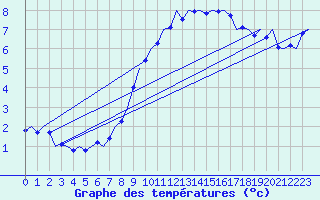 Courbe de tempratures pour Schaffen (Be)