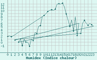 Courbe de l'humidex pour Bucuresti / Imh