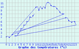 Courbe de tempratures pour Samedam-Flugplatz