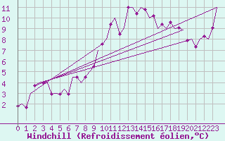 Courbe du refroidissement olien pour Gerona (Esp)