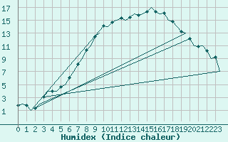 Courbe de l'humidex pour Nuernberg