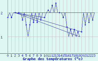 Courbe de tempratures pour Muenster / Osnabrueck