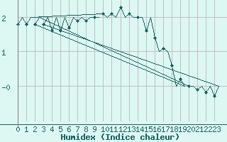 Courbe de l'humidex pour Lechfeld