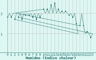 Courbe de l'humidex pour Frankfort (All)