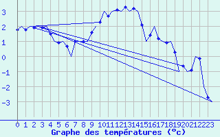 Courbe de tempratures pour Berlin-Tegel