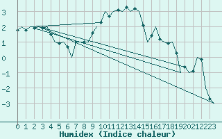 Courbe de l'humidex pour Berlin-Tegel