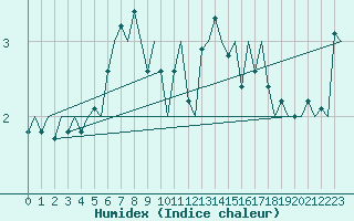 Courbe de l'humidex pour Svolvaer / Helle