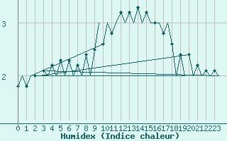 Courbe de l'humidex pour Muenster / Osnabrueck