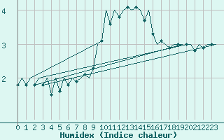 Courbe de l'humidex pour Erfurt-Bindersleben