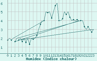 Courbe de l'humidex pour Buechel