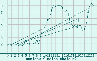 Courbe de l'humidex pour Altenstadt