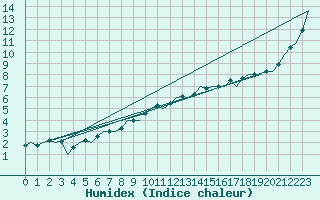 Courbe de l'humidex pour Burgos (Esp)