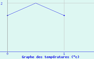 Courbe de tempratures pour Nordholz