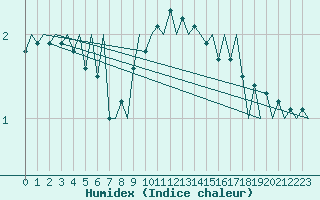 Courbe de l'humidex pour Duesseldorf