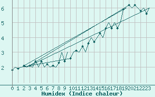 Courbe de l'humidex pour Halmstad Swedish Air Force Base