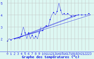 Courbe de tempratures pour Muenster / Osnabrueck