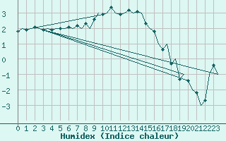 Courbe de l'humidex pour Muenster / Osnabrueck