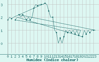 Courbe de l'humidex pour Beauvechain (Be)