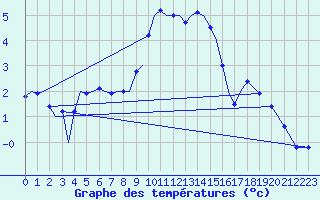 Courbe de tempratures pour Marham