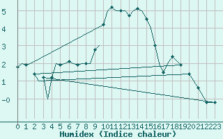 Courbe de l'humidex pour Marham