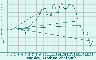 Courbe de l'humidex pour Linkoping / Malmen