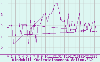 Courbe du refroidissement olien pour Bergamo / Orio Al Serio