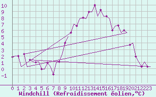 Courbe du refroidissement olien pour Torino / Caselle