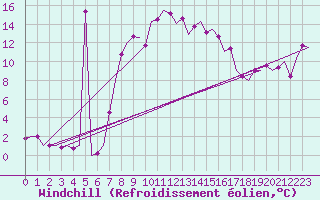 Courbe du refroidissement olien pour Tivat