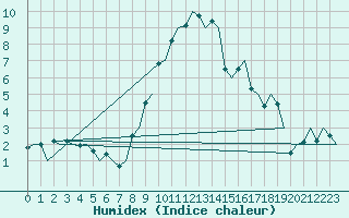 Courbe de l'humidex pour Bremen