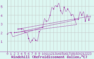Courbe du refroidissement olien pour Aalborg
