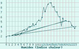 Courbe de l'humidex pour Ostrava / Mosnov