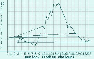 Courbe de l'humidex pour Genve (Sw)