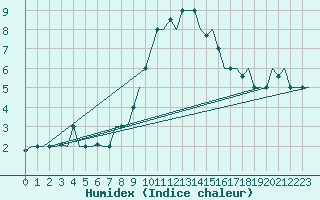 Courbe de l'humidex pour Milan (It)