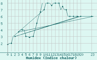 Courbe de l'humidex pour Bergamo / Orio Al Serio