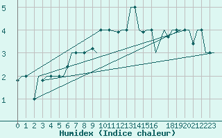 Courbe de l'humidex pour Milan (It)
