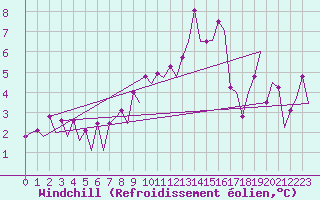 Courbe du refroidissement olien pour Bonn (All)
