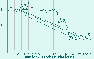 Courbe de l'humidex pour Erfurt-Bindersleben