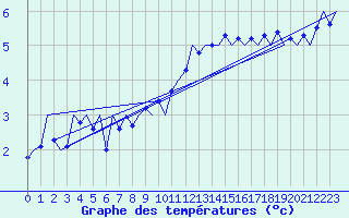 Courbe de tempratures pour Vlissingen