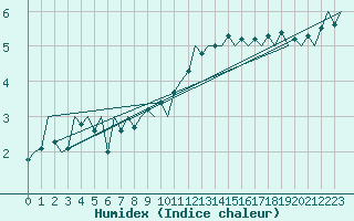 Courbe de l'humidex pour Vlissingen