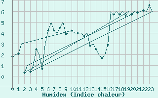 Courbe de l'humidex pour Storkmarknes / Skagen