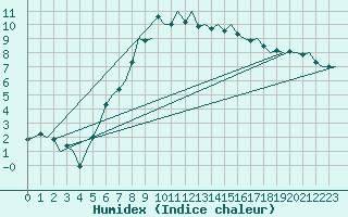 Courbe de l'humidex pour Nuernberg