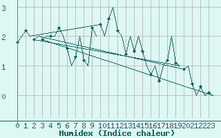 Courbe de l'humidex pour Hemavan