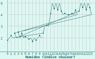 Courbe de l'humidex pour Bonn (All)