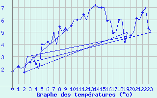 Courbe de tempratures pour Trondheim / Vaernes